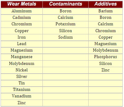 Oil Analysis Elements