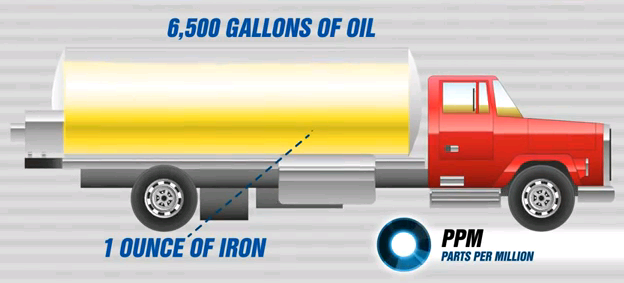 Iron PPM in Oil