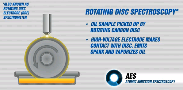 Rotating Disc Spectroscopy