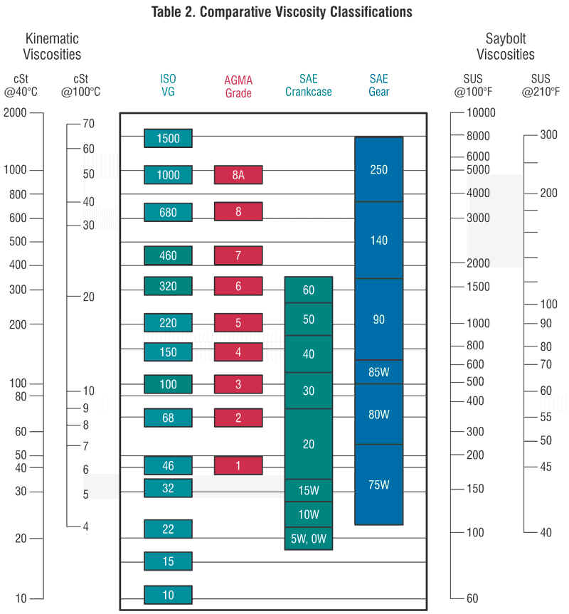 Viscosity Comparison Table