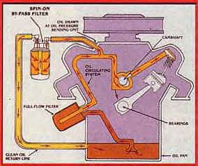 Remote By-Pass Oil Filter installation diagram